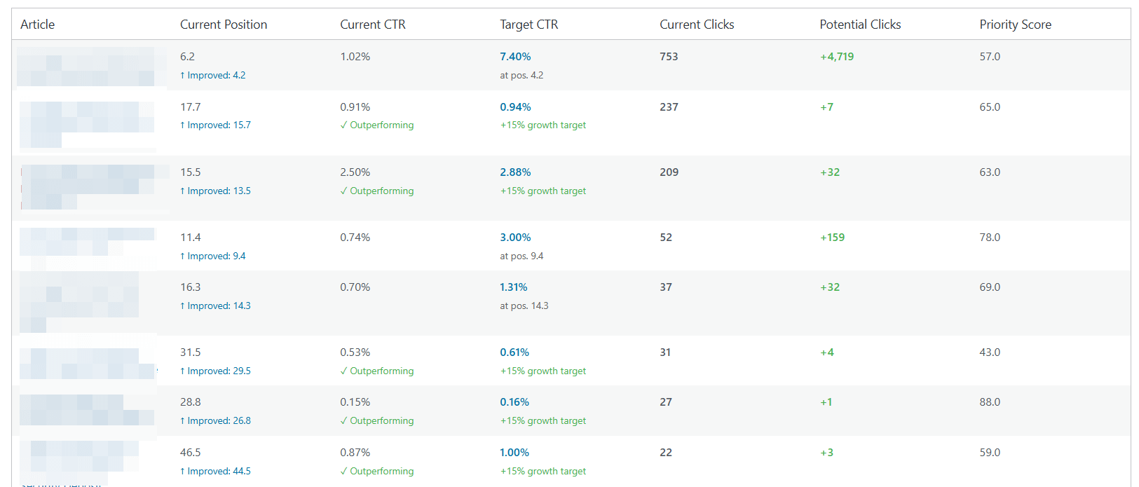 FreshRank Analytics dashboard - traffic potential
