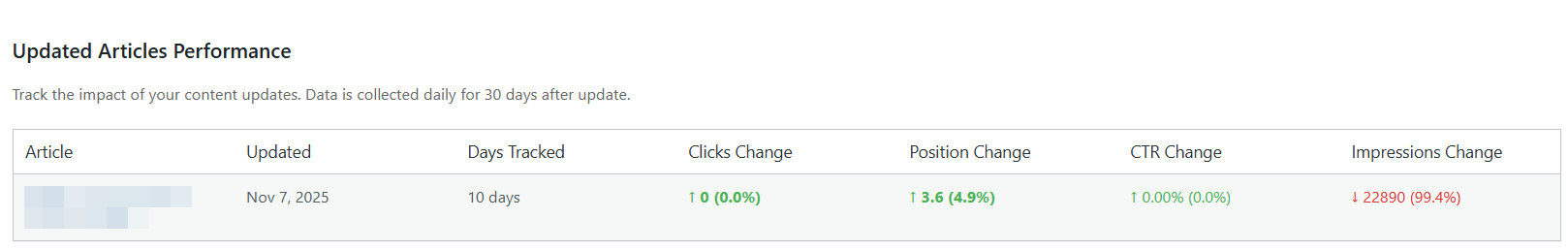 FreshRank Analytics dashboard - updated articles performance