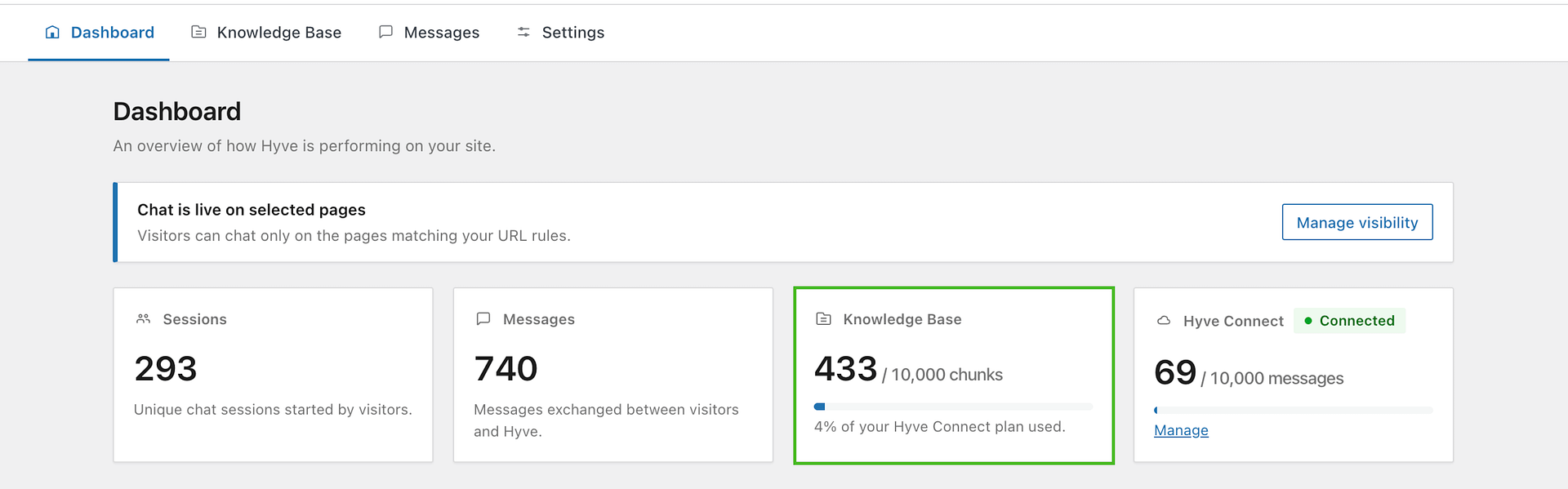 Hyve > Dashboard, showing the usage statistics and the Knowledge Base count